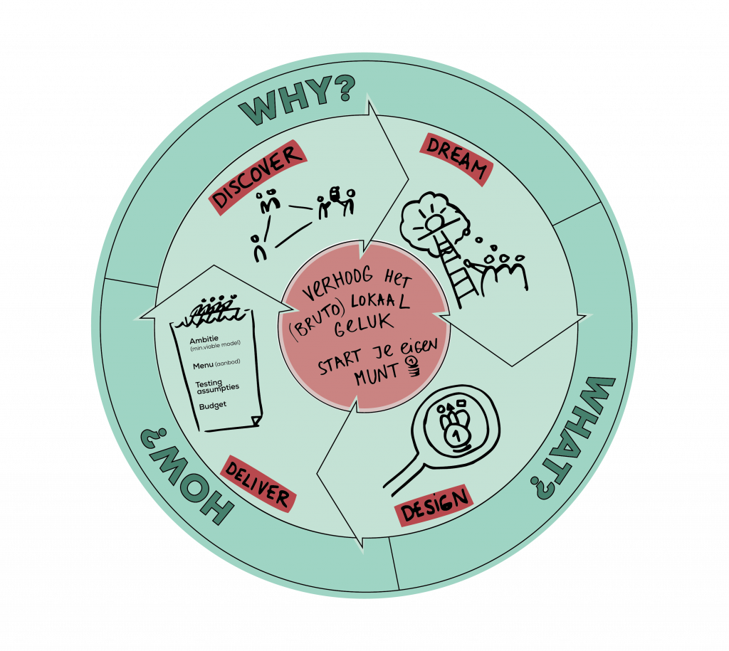 Schema van het 4-fase traject: Discover, Dream, Design, Deliver