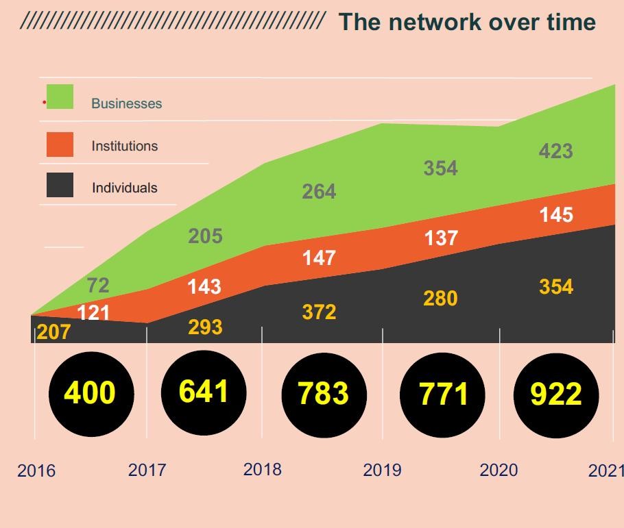 The network over time